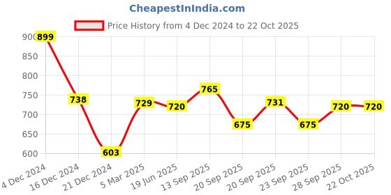 tatacliq.com Pantaloons Junior Blue Mary Jane Shoes pantaloons junior Price History Graph from 4 Dec 2024 to 21 Oct 2025