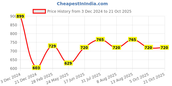 tatacliq.com Pantaloons Junior Blue Mary Jane Shoes pantaloons junior Price History Graph from 3 Dec 2024 to 20 Oct 2025