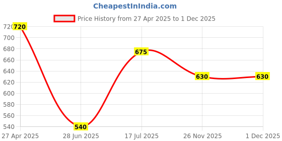 tatacliq.com Pantaloons Junior Blue Pants pantaloons junior Price History Graph from 27 Apr 2025 to 30 Nov 2025