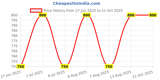 tatacliq.com Pantaloons Junior Blue Pants pantaloons junior Price History Graph from 27 Jun 2025 to 20 Oct 2025