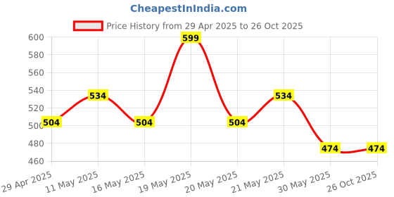 tatacliq.com Pantaloons Junior Blue Printed Baseball Cap pantaloons junior Price History Graph from 29 Apr 2025 to 26 Oct 2025