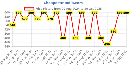 tatacliq.com Pantaloons Junior Blue Printed Cap pantaloons junior Price History Graph from 29 Aug 2024 to 20 Oct 2025