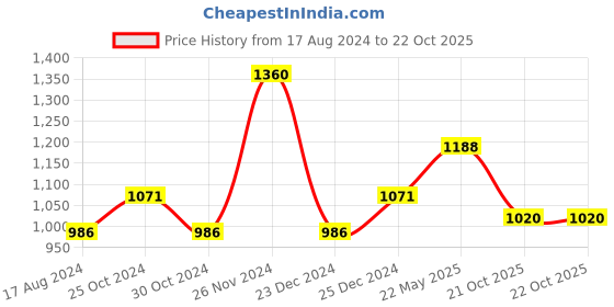 tatacliq.com Pantaloons Junior Blue Printed Full Sleeves Jacket pantaloons junior Price History Graph from 17 Aug 2024 to 21 Oct 2025