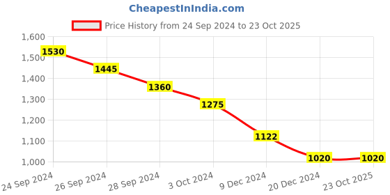 tatacliq.com Pantaloons Junior Blue Printed Full Sleeves Jacket pantaloons junior Price History Graph from 24 Sep 2024 to 23 Oct 2025