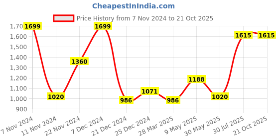 tatacliq.com Pantaloons Junior Blue Printed Full Sleeves Jacket pantaloons junior Price History Graph from 7 Nov 2024 to 21 Oct 2025
