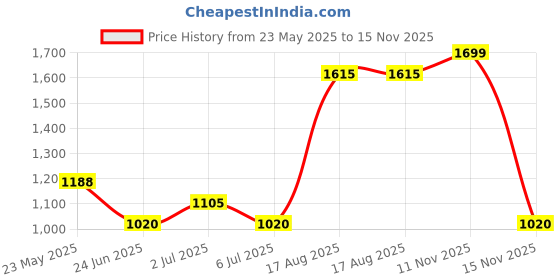 tatacliq.com Pantaloons Junior Blue Printed Full Sleeves Jacket pantaloons junior Price History Graph from 23 May 2025 to 15 Nov 2025