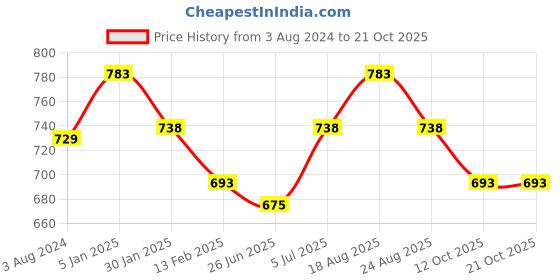 tatacliq.com Pantaloons Junior Blue Printed Full Sleeves Shirt pantaloons junior Price History Graph from 3 Aug 2024 to 21 Oct 2025