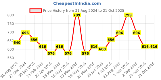 tatacliq.com Pantaloons Junior Blue Printed Full Sleeves Shirt with Bow pantaloons junior Price History Graph from 31 Aug 2024 to 21 Oct 2025