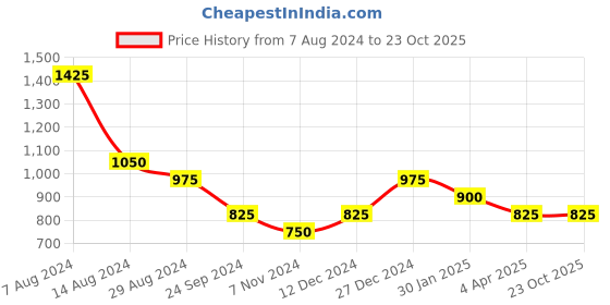 tatacliq.com Pantaloons Junior Blue Printed Full Sleeves Sweater pantaloons junior Price History Graph from 7 Aug 2024 to 23 Oct 2025