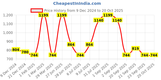 tatacliq.com Pantaloons Junior Blue Printed Full Sleeves Sweater pantaloons junior Price History Graph from 9 Dec 2024 to 20 Oct 2025