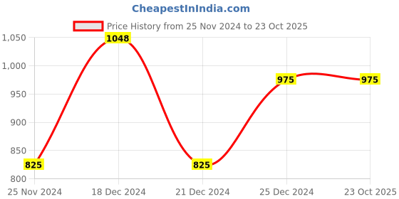 tatacliq.com Pantaloons Junior Blue Printed Full Sleeves Sweater pantaloons junior Price History Graph from 25 Nov 2024 to 23 Oct 2025