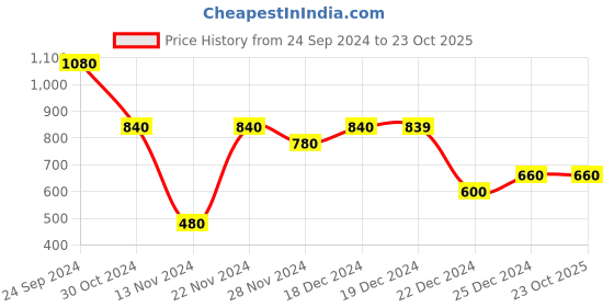 tatacliq.com Pantaloons Junior Blue Printed Full Sleeves Sweatshirt pantaloons junior Price History Graph from 24 Sep 2024 to 23 Oct 2025