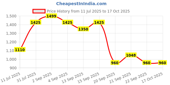 tatacliq.com Pantaloons Junior Blue Printed Full Sleeves Top with Pants pantaloons junior Price History Graph from 11 Jul 2025 to 16 Oct 2025