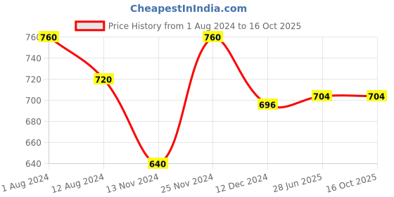 tatacliq.com Pantaloons Junior Blue Printed Jeans pantaloons junior Price History Graph from 1 Aug 2024 to 16 Oct 2025