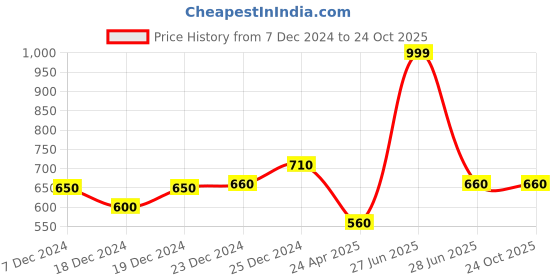 tatacliq.com Pantaloons Junior Blue Printed Jeans pantaloons junior Price History Graph from 7 Dec 2024 to 22 Oct 2025