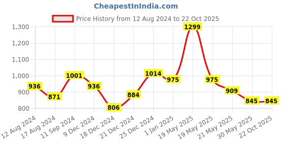 tatacliq.com Pantaloons Junior Blue Printed Medium Backpack pantaloons junior Price History Graph from 12 Aug 2024 to 22 Oct 2025