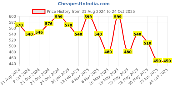 tatacliq.com Pantaloons Junior Blue Printed Shorts pantaloons junior Price History Graph from 31 Aug 2024 to 24 Oct 2025