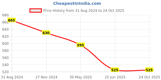 tatacliq.com Pantaloons Junior Blue Printed Shorts pantaloons junior Price History Graph from 31 Aug 2024 to 24 Oct 2025