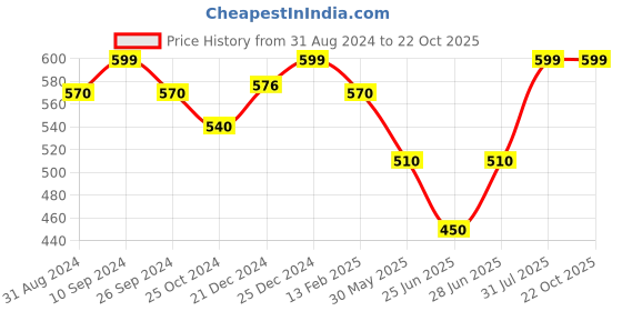 tatacliq.com Pantaloons Junior Blue Printed Shorts pantaloons junior Price History Graph from 31 Aug 2024 to 21 Oct 2025