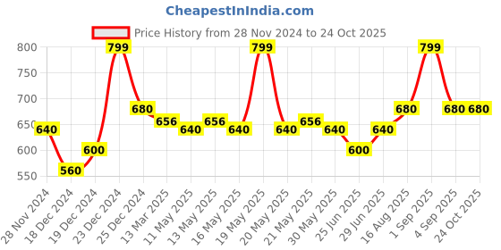 tatacliq.com Pantaloons Junior Blue Printed Sling Handbag pantaloons junior Price History Graph from 28 Nov 2024 to 24 Oct 2025
