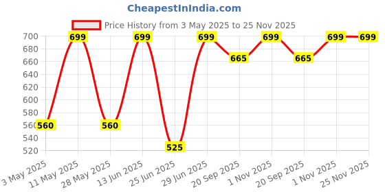 tatacliq.com Pantaloons Junior Blue Printed Small Backpack pantaloons junior Price History Graph from 3 May 2025 to 24 Nov 2025