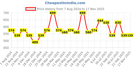 tatacliq.com Pantaloons Junior Blue Printed Small Belt Bag pantaloons junior Price History Graph from 7 Aug 2024 to 17 Nov 2025