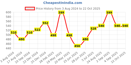 tatacliq.com Pantaloons Junior Blue Printed T-Shirt pantaloons junior Price History Graph from 3 Aug 2024 to 21 Oct 2025