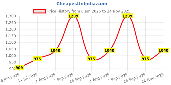 tatacliq.com Pantaloons Junior Blue PU Medium Backpack pantaloons junior Price History Graph from 6 Jun 2025 to 24 Nov 2025