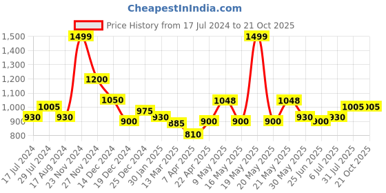 tatacliq.com Pantaloons Junior Blue Regular Fit Full Sleeves Jacket pantaloons junior Price History Graph from 17 Jul 2024 to 21 Oct 2025