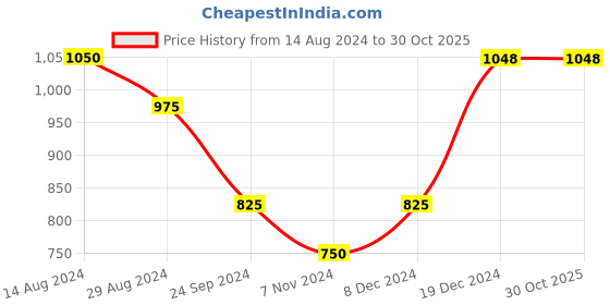 tatacliq.com Pantaloons Junior Blue Regular Fit Full Sleeves Sweater pantaloons junior Price History Graph from 14 Aug 2024 to 29 Oct 2025