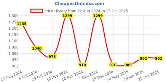 tatacliq.com Pantaloons Junior Blue Regular Fit Jacket pantaloons junior Price History Graph from 22 Aug 2024 to 25 Oct 2025