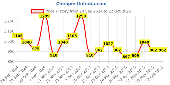 tatacliq.com Pantaloons Junior Blue Regular Fit Jacket pantaloons junior Price History Graph from 24 Sep 2024 to 21 Oct 2025
