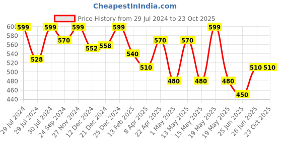 tatacliq.com Pantaloons Junior Blue Regular Fit Jeans pantaloons junior Price History Graph from 29 Jul 2024 to 23 Oct 2025