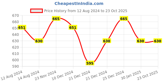 tatacliq.com Pantaloons Junior Blue Regular Fit Jeans pantaloons junior Price History Graph from 12 Aug 2024 to 23 Oct 2025