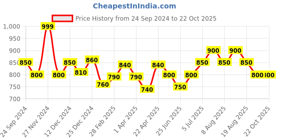tatacliq.com Pantaloons Junior Blue Regular Fit Jeans pantaloons junior Price History Graph from 24 Sep 2024 to 21 Oct 2025
