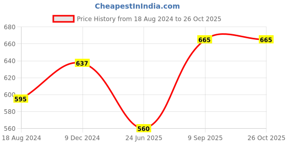 tatacliq.com Pantaloons Junior Blue Regular Fit Jeans pantaloons junior Price History Graph from 18 Aug 2024 to 26 Oct 2025