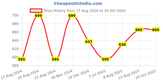 tatacliq.com Pantaloons Junior Blue Regular Fit Jeans pantaloons junior Price History Graph from 17 Aug 2024 to 20 Oct 2025