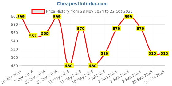 tatacliq.com Pantaloons Junior Blue Regular Fit Jeans pantaloons junior Price History Graph from 28 Nov 2024 to 22 Oct 2025