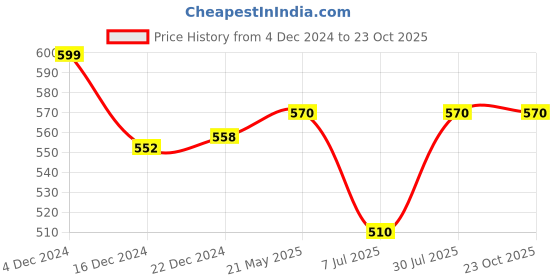 tatacliq.com Pantaloons Junior Blue Regular Fit Jeans pantaloons junior Price History Graph from 4 Dec 2024 to 23 Oct 2025
