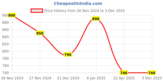 tatacliq.com Pantaloons Junior Blue Regular Fit Jeans pantaloons junior Price History Graph from 26 Nov 2024 to 2 Dec 2025