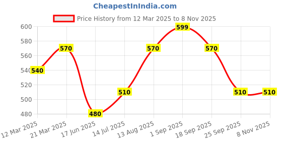 tatacliq.com Pantaloons Junior Blue Regular Fit Jeans pantaloons junior Price History Graph from 12 Mar 2025 to 7 Nov 2025