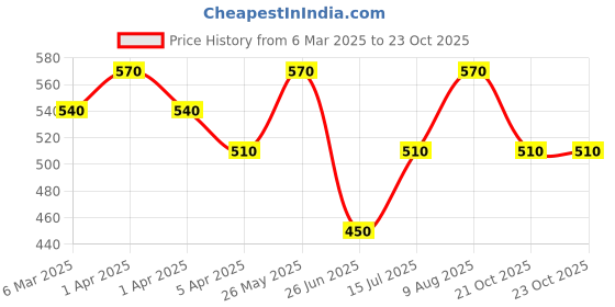 tatacliq.com Pantaloons Junior Blue Regular Fit Jeans pantaloons junior Price History Graph from 6 Mar 2025 to 21 Oct 2025