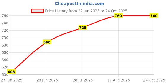 tatacliq.com Pantaloons Junior Blue Regular Fit Jeans pantaloons junior Price History Graph from 27 Jun 2025 to 22 Oct 2025