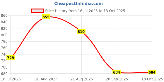 tatacliq.com Pantaloons Junior Blue Regular Fit Jeans pantaloons junior Price History Graph from 16 Jul 2025 to 13 Oct 2025