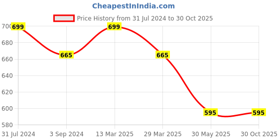 tatacliq.com Pantaloons Junior Blue Regular Fit Shorts pantaloons junior Price History Graph from 31 Jul 2024 to 29 Oct 2025