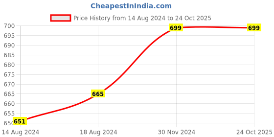 tatacliq.com Pantaloons Junior Blue Regular Fit Shorts pantaloons junior Price History Graph from 14 Aug 2024 to 22 Oct 2025
