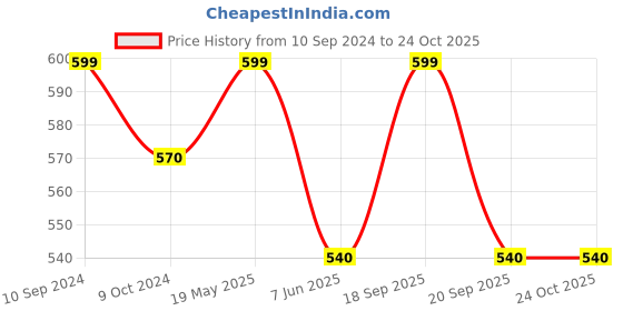 tatacliq.com Pantaloons Junior Blue Regular Fit Shorts pantaloons junior Price History Graph from 10 Sep 2024 to 24 Oct 2025
