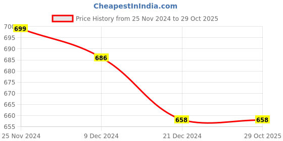 tatacliq.com Pantaloons Junior Blue Regular Fit Shorts pantaloons junior Price History Graph from 25 Nov 2024 to 29 Oct 2025