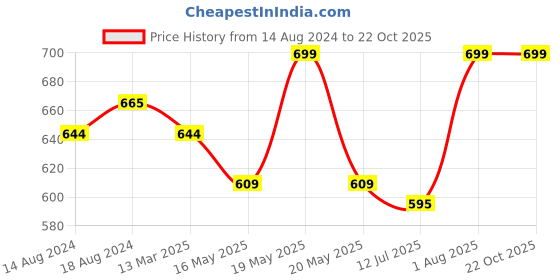 tatacliq.com Pantaloons Junior Blue Regular Fit Skirt pantaloons junior Price History Graph from 14 Aug 2024 to 21 Oct 2025