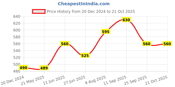 tatacliq.com Pantaloons Junior Blue Regular Fit T-Shirt pantaloons junior Price History Graph from 20 Dec 2024 to 21 Oct 2025